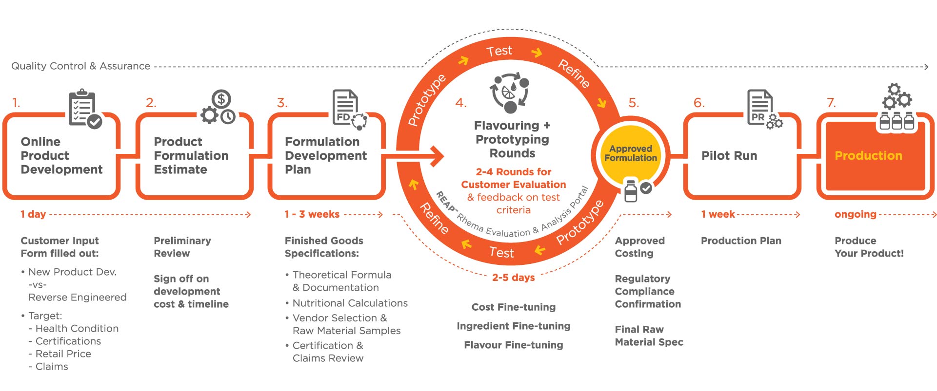 Rapid Formulation Process - Nutraceutical Formulating & Flavouring ...